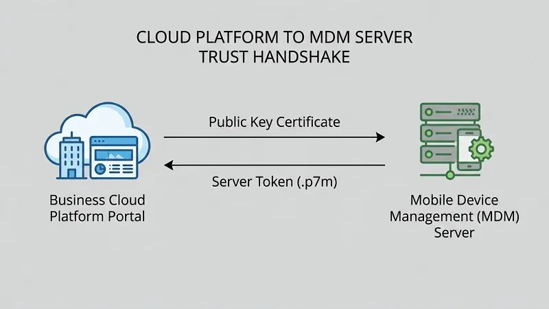 apple-business-mdm-token-sync Diagram showing public key and service token exchange between Apple Business and external MDM